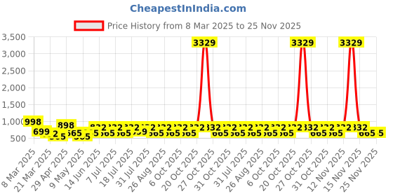 myntra.com Myntra Elegant Homes Brown & Pink Floral 400 TC Single Bedsheet with 1 Pillow Covers myntra elegant homes Price History Graph from 8 Mar 2025 to 25 Nov 2025