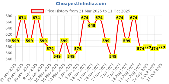 myntra.com Myntra Elegant Homes Brown & Pink Floral Printed Shelf Liner Organiser myntra elegant homes Price History Graph from 21 Mar 2025 to 11 Oct 2025