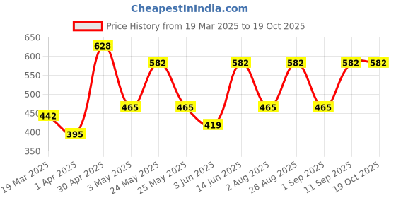 myntra.com Myntra Elegant Homes Brown & Pink Printed 300 TC Single Bedsheet Set 2.20 m x 1.50 m myntra elegant homes Price History Graph from 19 Mar 2025 to 17 Oct 2025