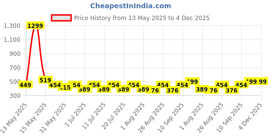 myntra.com Myntra Elegant Homes Brown & Pink Printed 300 TC Single Bedsheet Set 2.25 m x 1.50 m myntra elegant homes Price History Graph from 13 May 2025 to 3 Dec 2025