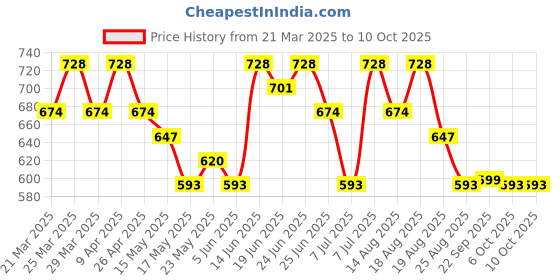 myntra.com Myntra Elegant Homes Brown & Pink Printed Shelf Liner Organiser myntra elegant homes Price History Graph from 21 Mar 2025 to 9 Oct 2025