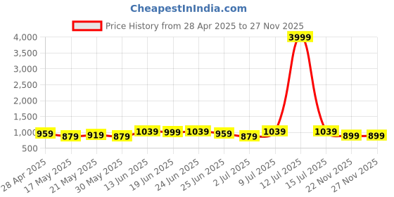 myntra.com Myntra Elegant Homes Brown & Purple 10 Pieces Printed Cotton 5 Seater Sofa Covers myntra elegant homes Price History Graph from 28 Apr 2025 to 27 Nov 2025