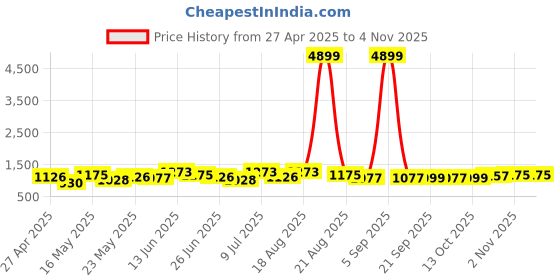 myntra.com Myntra Elegant Homes Brown & Purple 2 Pieces Floral Printed Cotton Black Out Door Curtains myntra elegant homes Price History Graph from 27 Apr 2025 to 2 Nov 2025