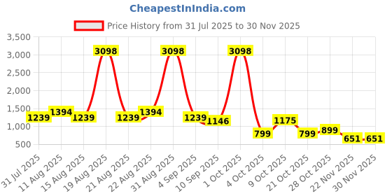 myntra.com Myntra Elegant Homes Brown & Red 2 Pieces Velvet Abstract Printed Door Curtain myntra elegant homes Price History Graph from 31 Jul 2025 to 30 Nov 2025
