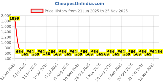myntra.com Myntra Elegant Homes Brown & Red 2 Printed Cotton 300 GSM Bath Towel myntra elegant homes Price History Graph from 21 Jun 2025 to 25 Nov 2025