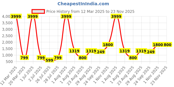 myntra.com Myntra Elegant Homes Brown & Red Ethnic Motifs 160 TC Queen Bedsheet with 2 Pillow Covers myntra elegant homes Price History Graph from 12 Mar 2025 to 23 Nov 2025