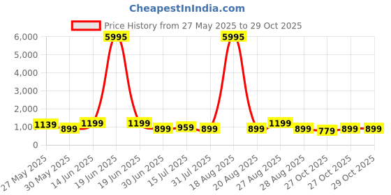 myntra.com Myntra Elegant Homes Brown & Red Hanuman Religious Canvas Wall Art myntra elegant homes Price History Graph from 27 May 2025 to 29 Oct 2025