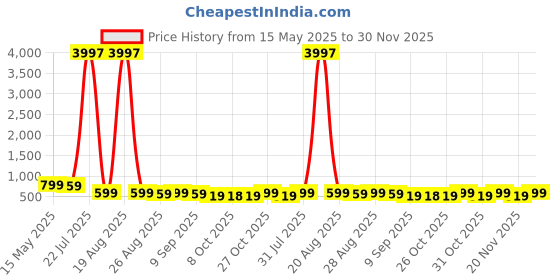 myntra.com Myntra Elegant Homes Brown & Red Lord Hanuman Printed Canvas Religious Wall Art myntra elegant homes Price History Graph from 15 May 2025 to 30 Nov 2025