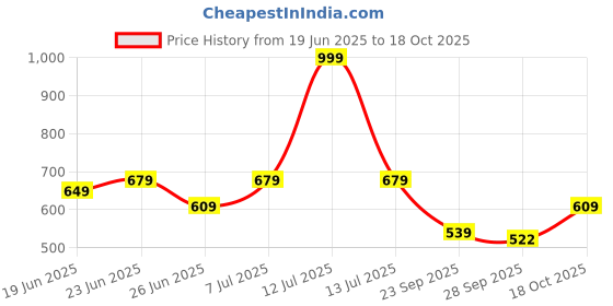 myntra.com Myntra Elegant Homes Brown & Red Printed Front Loaded Washing Machine Cover myntra elegant homes Price History Graph from 19 Jun 2025 to 18 Oct 2025