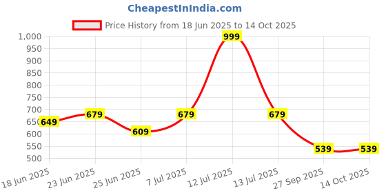 myntra.com Myntra Elegant Homes Brown & Red Printed Front Loaded Washing Machine Cover myntra elegant homes Price History Graph from 18 Jun 2025 to 14 Oct 2025