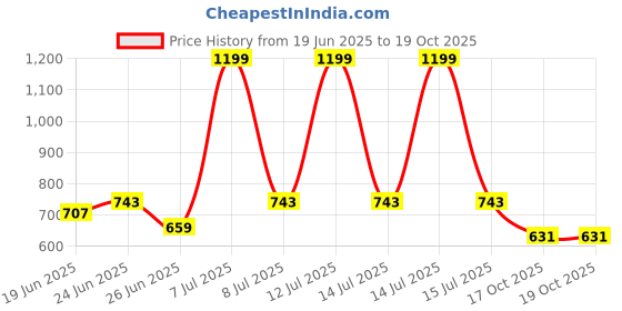 myntra.com Myntra Elegant Homes Brown & Red Printed Front Loaded Washing Machine Cover myntra elegant homes Price History Graph from 19 Jun 2025 to 19 Oct 2025