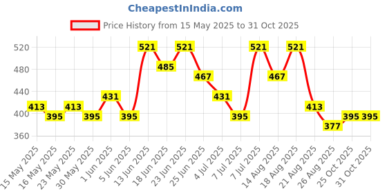myntra.com Myntra Elegant Homes Brown & Red Self-Designed Anti-Skid Doormat myntra elegant homes Price History Graph from 15 May 2025 to 30 Oct 2025