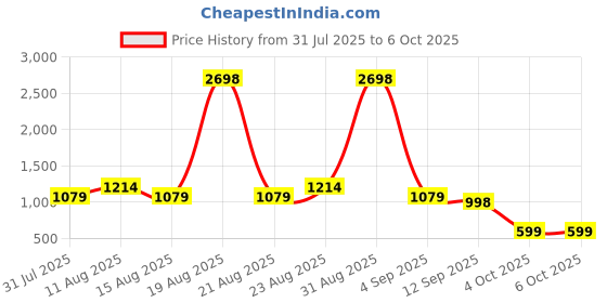 myntra.com Myntra Elegant Homes Brown & Red Set of 2 Geometric Window myntra elegant homes Price History Graph from 31 Jul 2025 to 6 Oct 2025