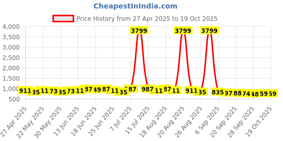 myntra.com Myntra Elegant Homes Brown & Red Striped Anti-Skid Microfiber Rectangular Floor Runner myntra elegant homes Price History Graph from 27 Apr 2025 to 18 Oct 2025