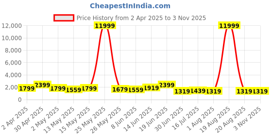 myntra.com Myntra Elegant Homes Brown & Silver-Toned 1 Piece Canvas Religious Wall Paintings myntra elegant homes Price History Graph from 2 Apr 2025 to 2 Nov 2025