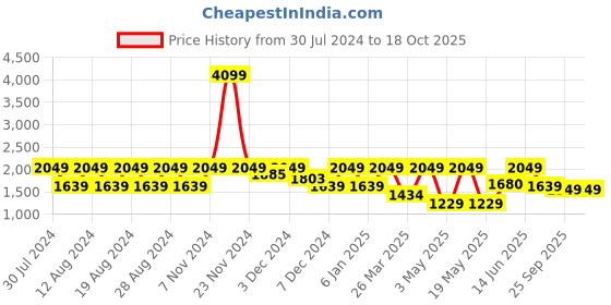 myntra.com Myntra Elegant Homes Brown & Teal Set of 2 Geometric Long Door Curtain myntra elegant homes Price History Graph from 30 Jul 2024 to 18 Oct 2025