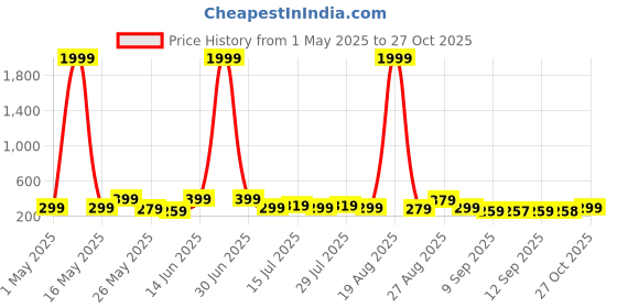myntra.com Myntra Elegant Homes Brown & White 5 Pieces Wooden Lord Ganesha Painting Wall Arts myntra elegant homes Price History Graph from 1 May 2025 to 27 Oct 2025
