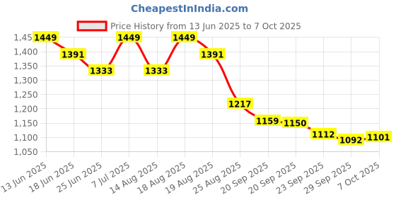 myntra.com Myntra Elegant Homes Brown & White 5-Tier Collapsible Multi-Utility Organiser myntra elegant homes Price History Graph from 13 Jun 2025 to 7 Oct 2025