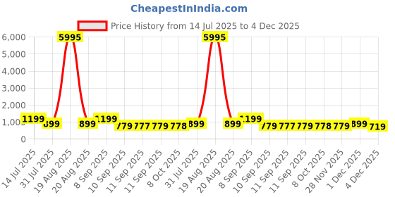 myntra.com Myntra Elegant Homes Brown & White Abstract Expressionist Wooden Wall Art myntra elegant homes Price History Graph from 14 Jul 2025 to 3 Dec 2025