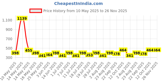 myntra.com Myntra Elegant Homes Brown & White Abstract Printed Anti-Skid Doormat myntra elegant homes Price History Graph from 10 May 2025 to 25 Nov 2025