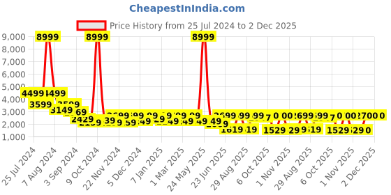 myntra.com Myntra Elegant Homes Brown & White Checked Cotton 6 Piece Double Queen Superfine Bedding Set myntra elegant homes Price History Graph from 25 Jul 2024 to 2 Dec 2025