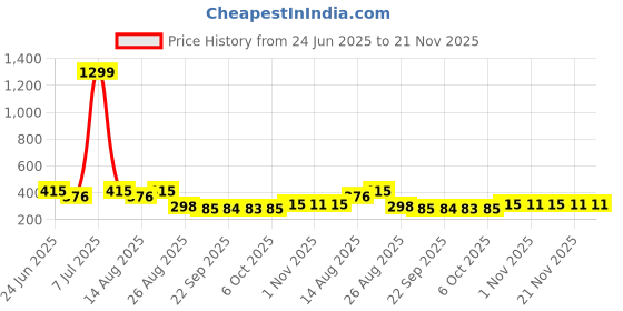 myntra.com Myntra Elegant Homes Brown & White Checked Cotton Foldable & Portable Laundry Bag - 60 L myntra elegant homes Price History Graph from 24 Jun 2025 to 20 Nov 2025
