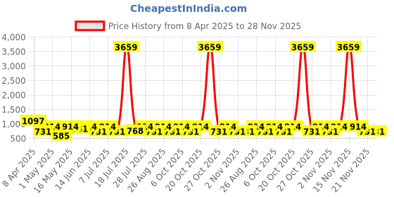 myntra.com Myntra Elegant Homes Brown & White Floral 300 TC King Bedsheet Set-2.5 m X 2.20 m myntra elegant homes Price History Graph from 8 Apr 2025 to 27 Nov 2025