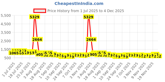 myntra.com Myntra Elegant Homes Brown & White Floral 400 TC King Bedsheet with 2 Pillow Covers myntra elegant homes Price History Graph from 1 Jul 2025 to 4 Dec 2025