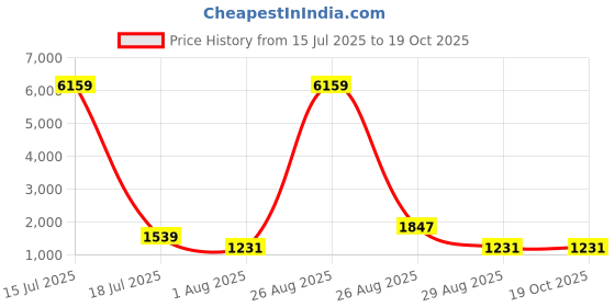 myntra.com Myntra Elegant Homes Brown & White Floral 400 TC King Bedsheet with 2 Pillow Covers myntra elegant homes Price History Graph from 15 Jul 2025 to 19 Oct 2025