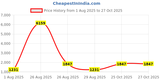 myntra.com Myntra Elegant Homes Brown & White Floral 400 TC King Bedsheet with 2 Pillow Covers myntra elegant homes Price History Graph from 1 Aug 2025 to 26 Oct 2025