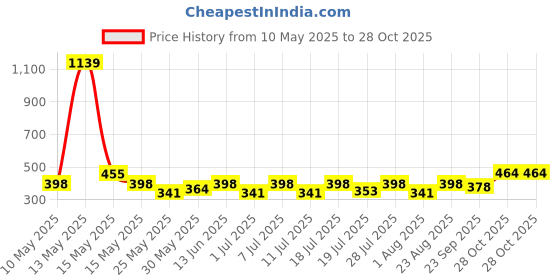 myntra.com Myntra Elegant Homes Brown & White Floral Anti-Skid Doormats myntra elegant homes Price History Graph from 10 May 2025 to 28 Oct 2025