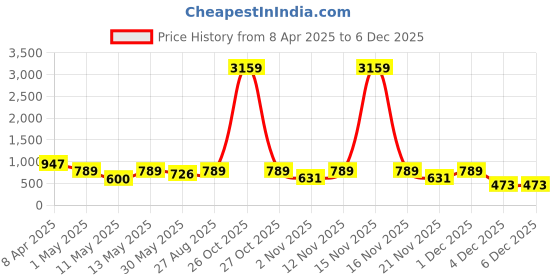 myntra.com Myntra Elegant Homes Brown & White Floral Printed 300 TC King Bedsheet Set 2.5 m x 2.25 m myntra elegant homes Price History Graph from 8 Apr 2025 to 4 Dec 2025