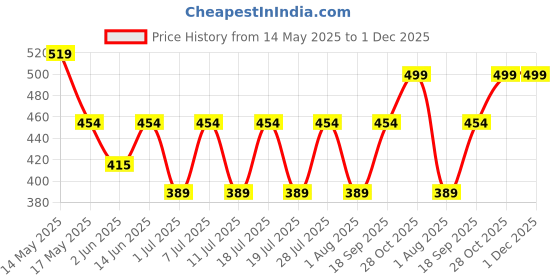 myntra.com Myntra Elegant Homes Brown & White Floral Printed 300 TC Single Bedsheet Set-2.25 mX1.5 m myntra elegant homes Price History Graph from 14 May 2025 to 30 Nov 2025