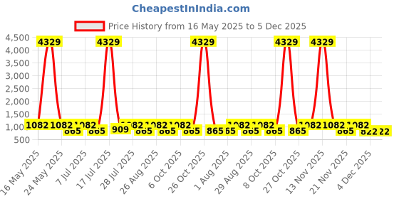myntra.com Myntra Elegant Homes Brown & White Floral Printed Fitted 300 TC King Bedsheet with 4 Pillow Covers myntra elegant homes Price History Graph from 16 May 2025 to 5 Dec 2025