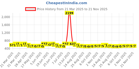 myntra.com Myntra Elegant Homes Brown & White Floral Printed Shelf Liner Organiser myntra elegant homes Price History Graph from 21 Mar 2025 to 21 Nov 2025