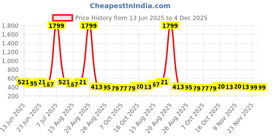 myntra.com Myntra Elegant Homes Brown & White Foldable 4 Shelf Hanging Closet Organizer myntra elegant homes Price History Graph from 13 Jun 2025 to 3 Dec 2025