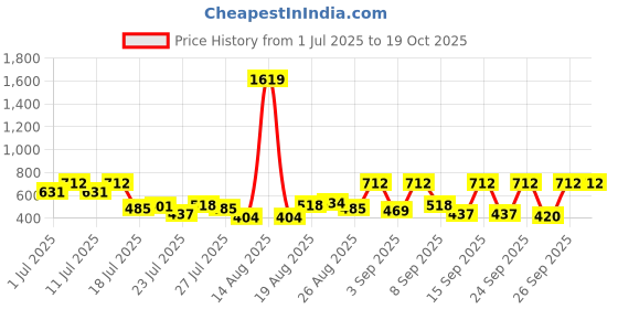 myntra.com Myntra Elegant Homes Brown & White Geometric 350 TC King Bedsheet with 2 Pillow Covers myntra elegant homes Price History Graph from 1 Jul 2025 to 17 Oct 2025