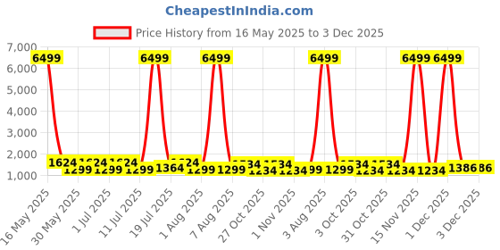 myntra.com Myntra Elegant Homes Brown & White Geometric 400 TC King Bedsheet with 2 Pillow Covers myntra elegant homes Price History Graph from 16 May 2025 to 2 Dec 2025
