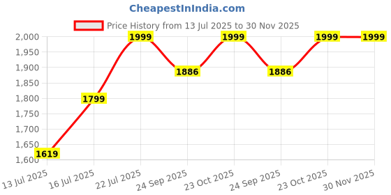 myntra.com Myntra Elegant Homes Brown & White Horse Printed Canvas Wall Art myntra elegant homes Price History Graph from 13 Jul 2025 to 30 Nov 2025