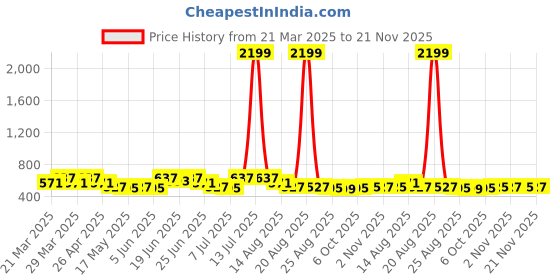 myntra.com Myntra Elegant Homes Brown & White Letter D Printed Shelf Liner Organiser myntra elegant homes Price History Graph from 21 Mar 2025 to 21 Nov 2025