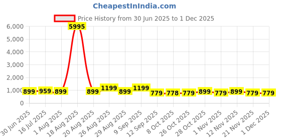 myntra.com Myntra Elegant Homes Brown & White Modern Geometric Arch Sparkle Printed Wooden Wall Art myntra elegant homes Price History Graph from 30 Jun 2025 to 30 Nov 2025