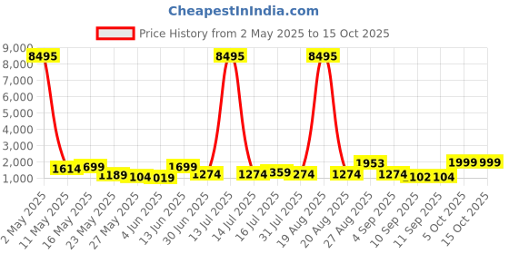 myntra.com Myntra Elegant Homes Brown & White Natraj Religious Canvas Wall Art myntra elegant homes Price History Graph from 2 May 2025 to 14 Oct 2025