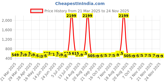 myntra.com Myntra Elegant Homes Brown & White Polka Dot Printed Shelf Liner Organiser myntra elegant homes Price History Graph from 21 Mar 2025 to 24 Nov 2025