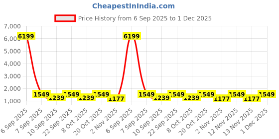 myntra.com Myntra Elegant Homes Brown & White Printed 300 TC Double King Bedsheet Set 2.50 m x 2.25 m myntra elegant homes Price History Graph from 6 Sep 2025 to 30 Nov 2025