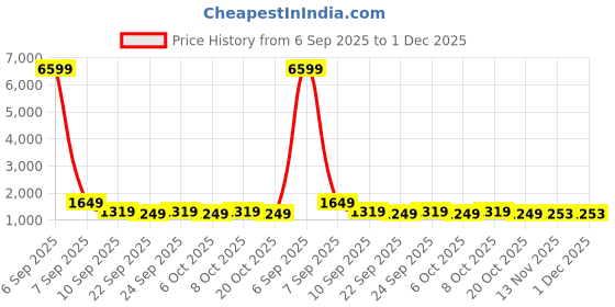 myntra.com Myntra Elegant Homes Brown & White Printed 300 TC Double King Bedsheet Set 2.50 m x 2.25 m myntra elegant homes Price History Graph from 6 Sep 2025 to 30 Nov 2025