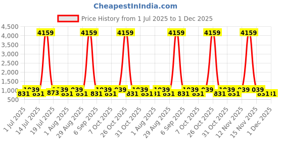 myntra.com Myntra Elegant Homes Brown & White Printed 300 TC King Bedsheet Set 2.5 x 2.2 m myntra elegant homes Price History Graph from 1 Jul 2025 to 1 Dec 2025