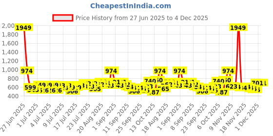 myntra.com Myntra Elegant Homes Brown & White Printed 300 TC King Bedsheet Set 2.7 m x 2.7 m myntra elegant homes Price History Graph from 27 Jun 2025 to 4 Dec 2025