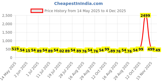 myntra.com Myntra Elegant Homes Brown & White Printed 300 TC Single Bedsheet Set 2.25 m x 1.5 m myntra elegant homes Price History Graph from 14 May 2025 to 4 Dec 2025