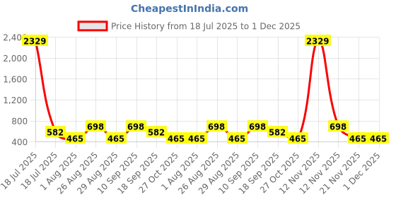 myntra.com Myntra Elegant Homes Brown & White Printed 300 TC Single Bedsheet Set 2.25 m x 1.50 m myntra elegant homes Price History Graph from 18 Jul 2025 to 1 Dec 2025