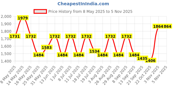 myntra.com Myntra Elegant Homes Brown & White Printed Quilted AC Room 350GSM Double Bed Comforter myntra elegant homes Price History Graph from 8 May 2025 to 4 Nov 2025